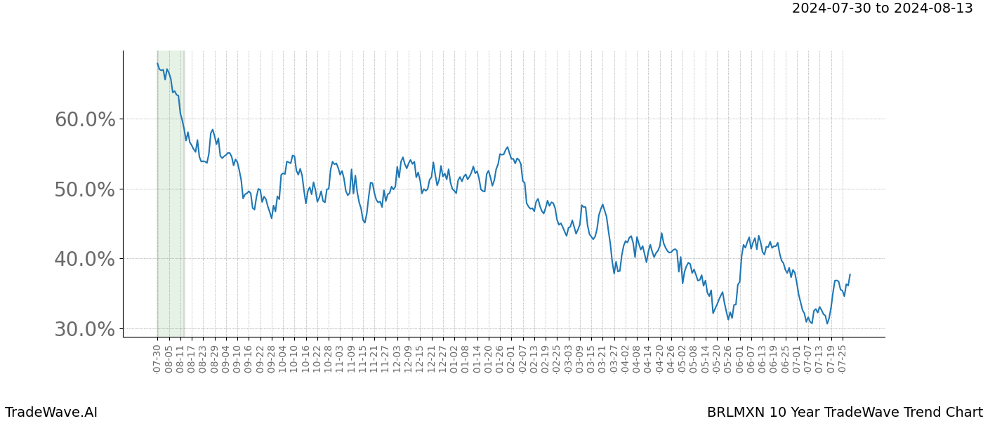 TradeWave Trend Chart BRLMXN shows the average trend of the financial instrument over the past 10 years.  Sharp uptrends and downtrends signal a potential TradeWave opportunity