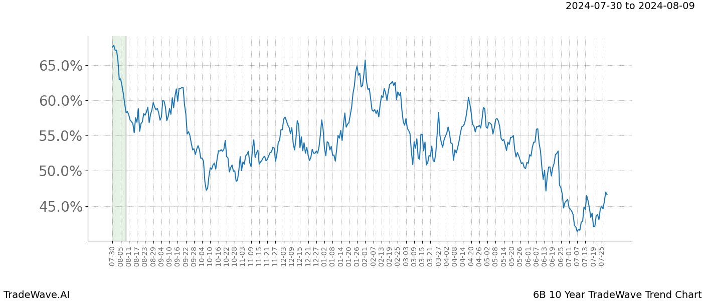 TradeWave Trend Chart 6B shows the average trend of the financial instrument over the past 10 years.  Sharp uptrends and downtrends signal a potential TradeWave opportunity