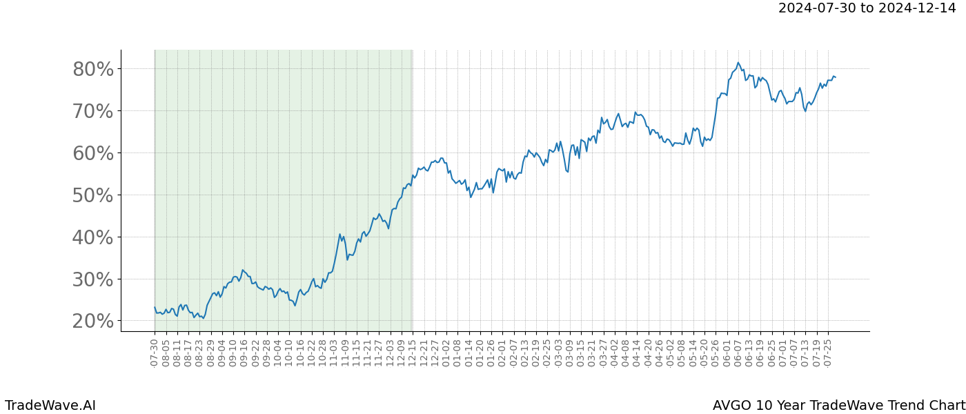 TradeWave Trend Chart AVGO shows the average trend of the financial instrument over the past 10 years.  Sharp uptrends and downtrends signal a potential TradeWave opportunity