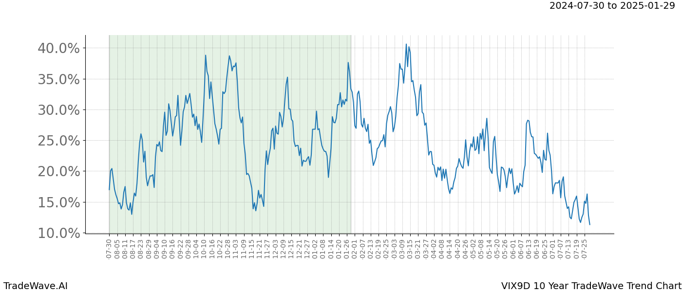 TradeWave Trend Chart VIX9D shows the average trend of the financial instrument over the past 10 years.  Sharp uptrends and downtrends signal a potential TradeWave opportunity