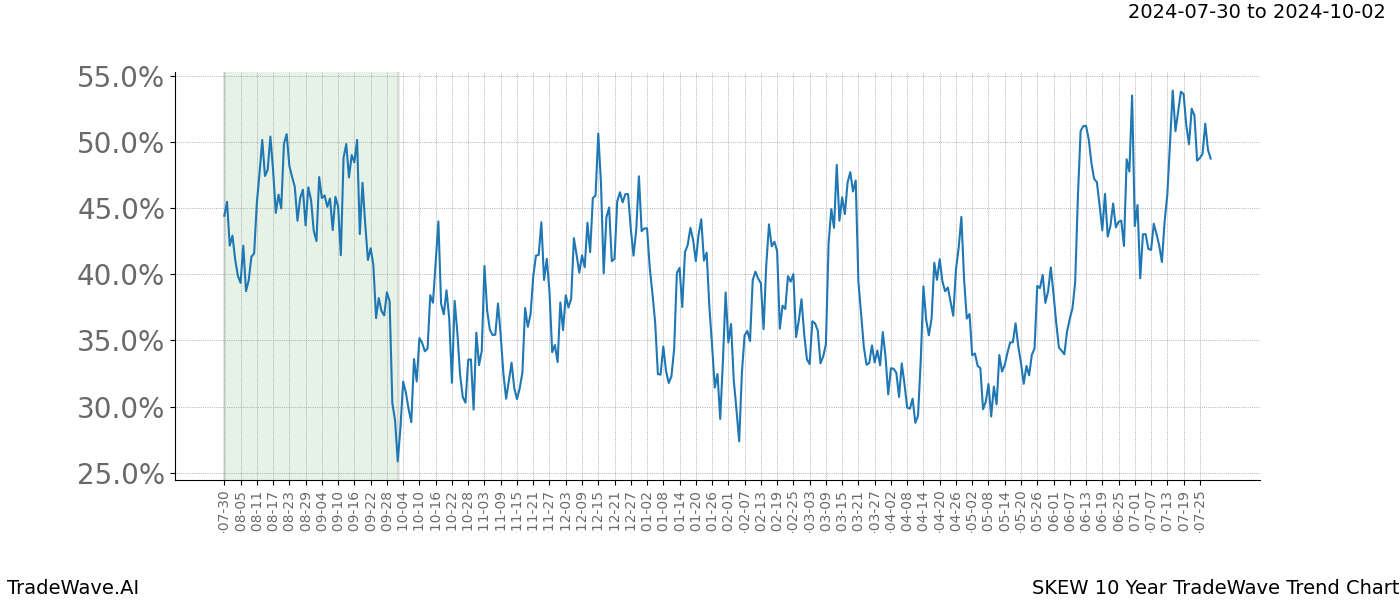 TradeWave Trend Chart SKEW shows the average trend of the financial instrument over the past 10 years.  Sharp uptrends and downtrends signal a potential TradeWave opportunity