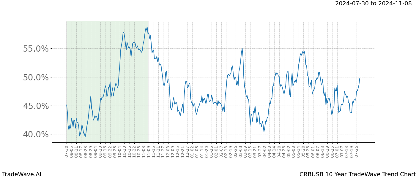 TradeWave Trend Chart CRBUSB shows the average trend of the financial instrument over the past 10 years.  Sharp uptrends and downtrends signal a potential TradeWave opportunity