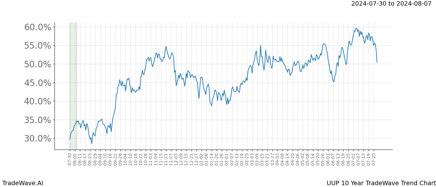 TradeWave Trend Chart UUP shows the average trend of the financial instrument over the past 10 years.  Sharp uptrends and downtrends signal a potential TradeWave opportunity