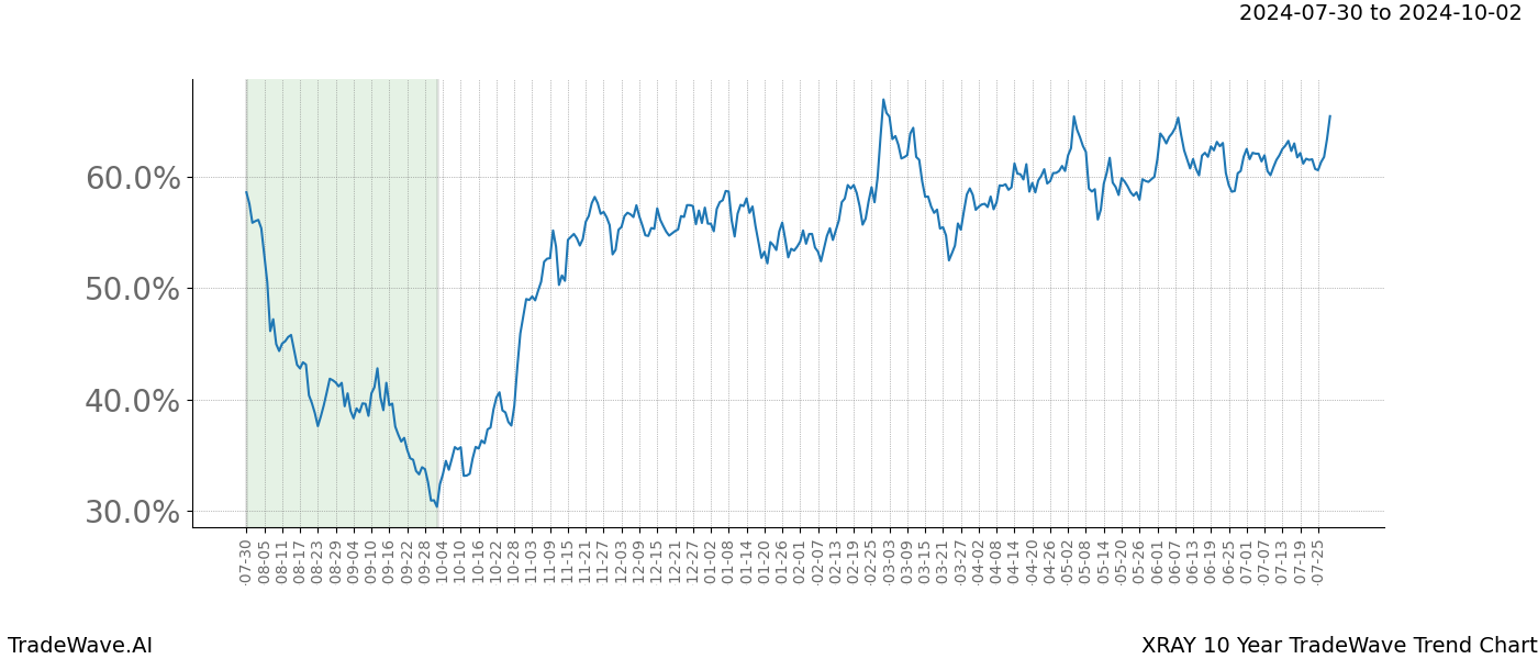 TradeWave Trend Chart XRAY shows the average trend of the financial instrument over the past 10 years.  Sharp uptrends and downtrends signal a potential TradeWave opportunity