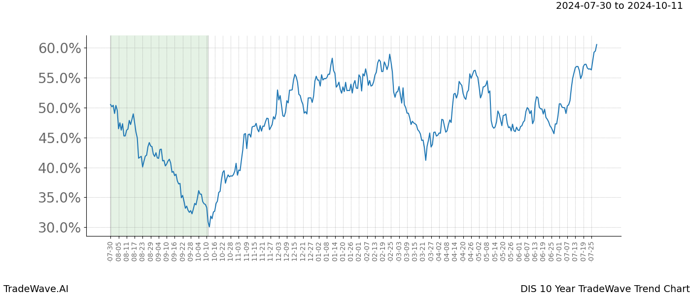 TradeWave Trend Chart DIS shows the average trend of the financial instrument over the past 10 years.  Sharp uptrends and downtrends signal a potential TradeWave opportunity