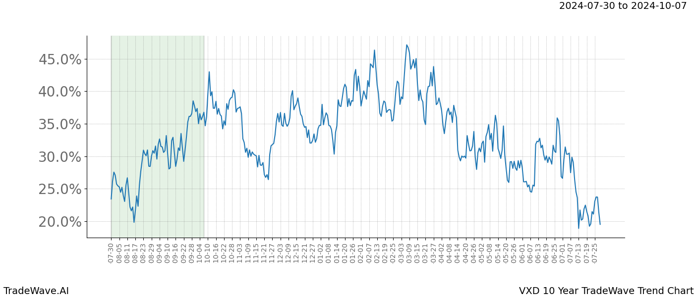 TradeWave Trend Chart VXD shows the average trend of the financial instrument over the past 10 years.  Sharp uptrends and downtrends signal a potential TradeWave opportunity