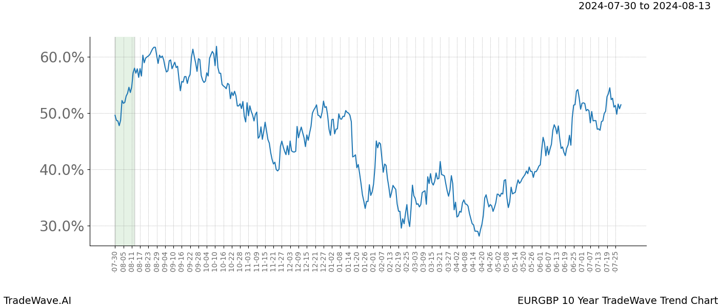 TradeWave Trend Chart EURGBP shows the average trend of the financial instrument over the past 10 years.  Sharp uptrends and downtrends signal a potential TradeWave opportunity