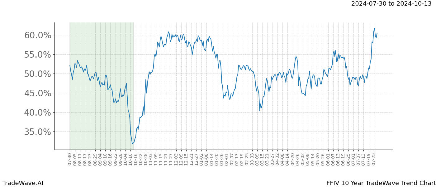 TradeWave Trend Chart FFIV shows the average trend of the financial instrument over the past 10 years.  Sharp uptrends and downtrends signal a potential TradeWave opportunity