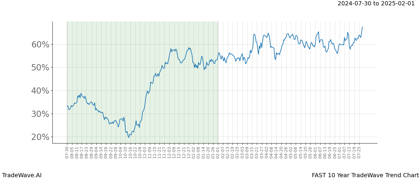 TradeWave Trend Chart FAST shows the average trend of the financial instrument over the past 10 years.  Sharp uptrends and downtrends signal a potential TradeWave opportunity