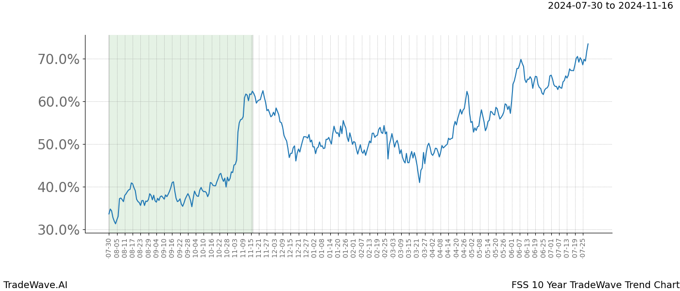 TradeWave Trend Chart FSS shows the average trend of the financial instrument over the past 10 years.  Sharp uptrends and downtrends signal a potential TradeWave opportunity