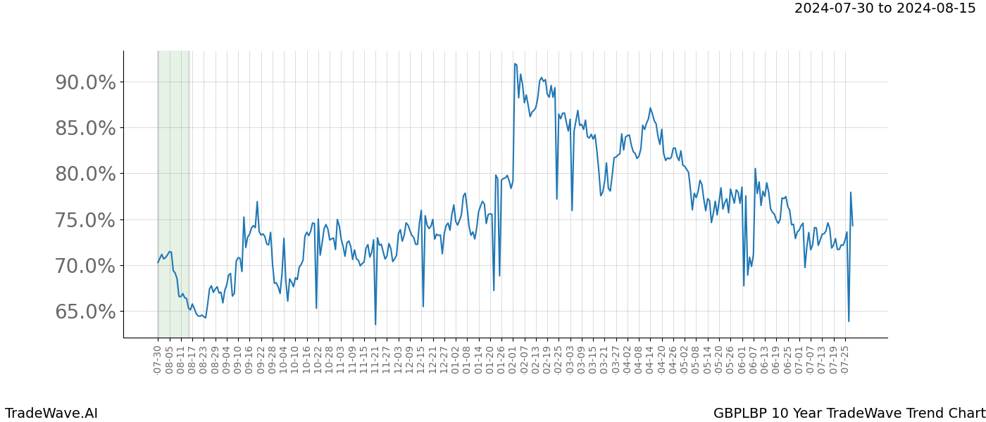 TradeWave Trend Chart GBPLBP shows the average trend of the financial instrument over the past 10 years.  Sharp uptrends and downtrends signal a potential TradeWave opportunity