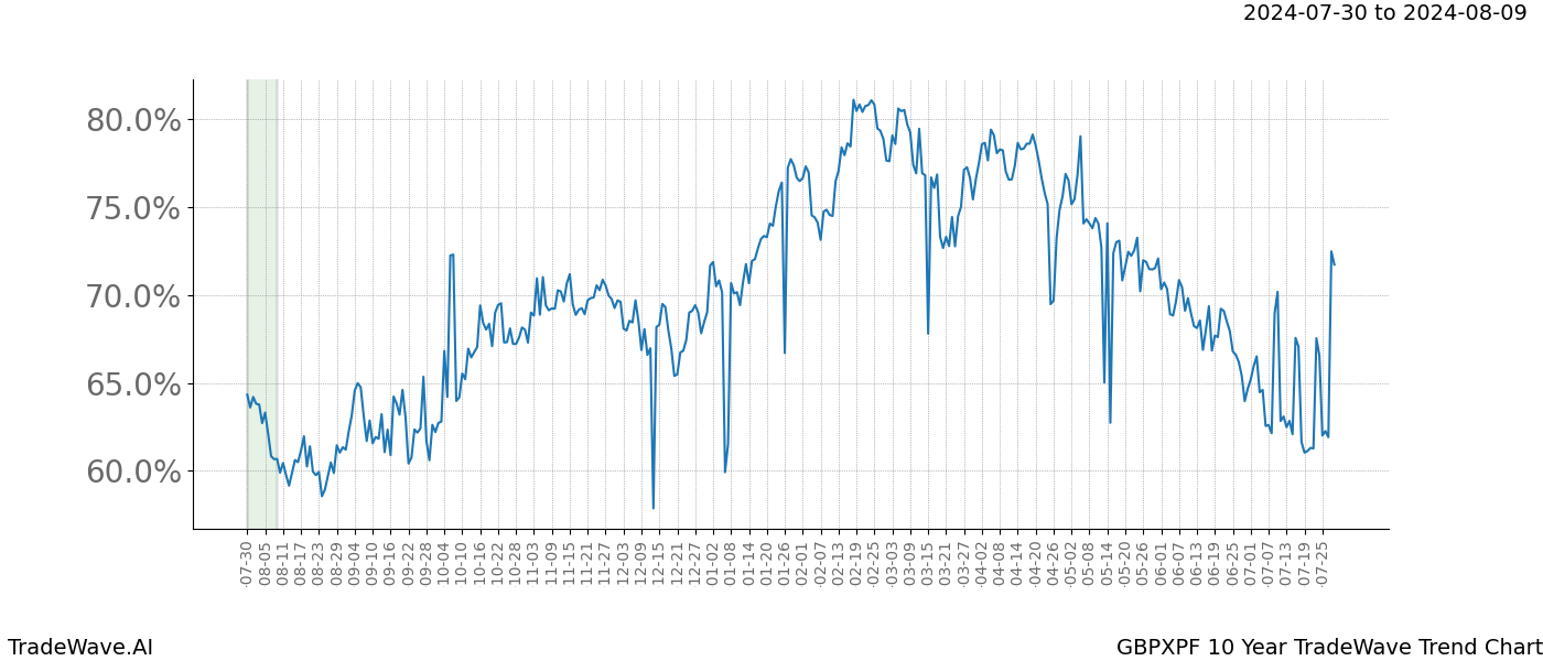 TradeWave Trend Chart GBPXPF shows the average trend of the financial instrument over the past 10 years.  Sharp uptrends and downtrends signal a potential TradeWave opportunity