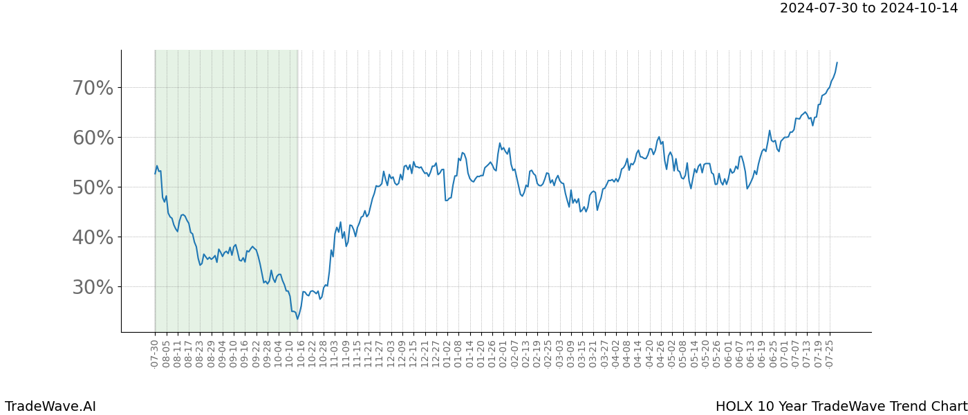 TradeWave Trend Chart HOLX shows the average trend of the financial instrument over the past 10 years.  Sharp uptrends and downtrends signal a potential TradeWave opportunity