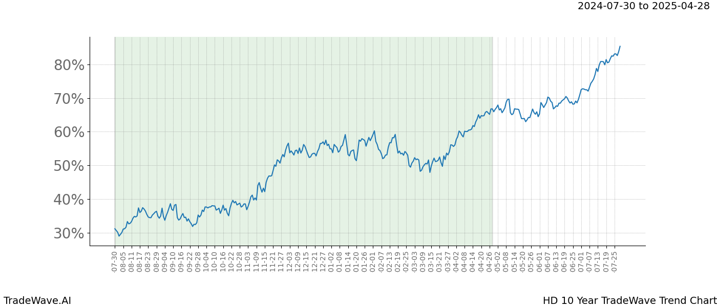 TradeWave Trend Chart HD shows the average trend of the financial instrument over the past 10 years.  Sharp uptrends and downtrends signal a potential TradeWave opportunity