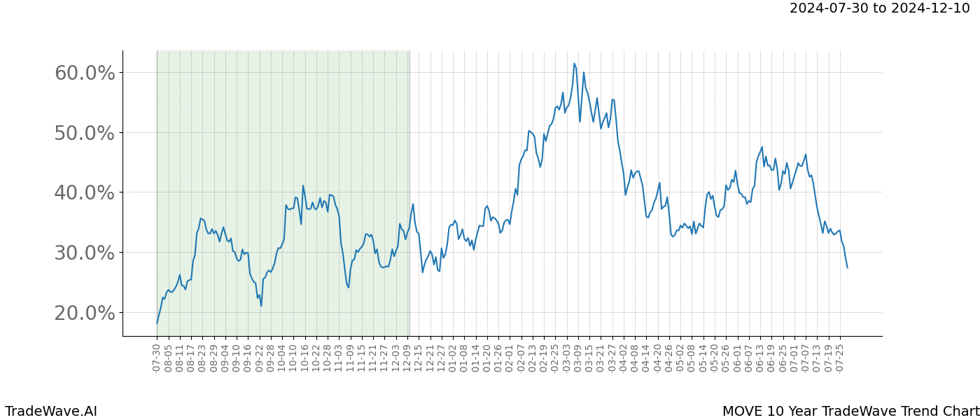 TradeWave Trend Chart MOVE shows the average trend of the financial instrument over the past 10 years.  Sharp uptrends and downtrends signal a potential TradeWave opportunity