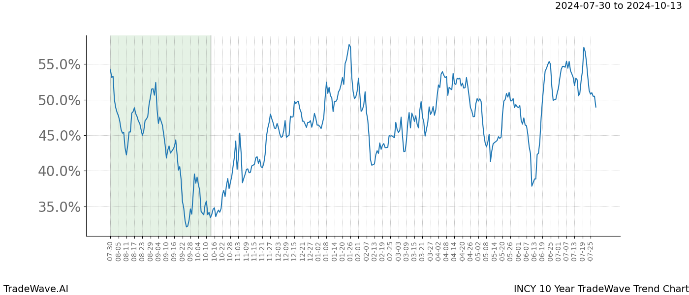 TradeWave Trend Chart INCY shows the average trend of the financial instrument over the past 10 years.  Sharp uptrends and downtrends signal a potential TradeWave opportunity