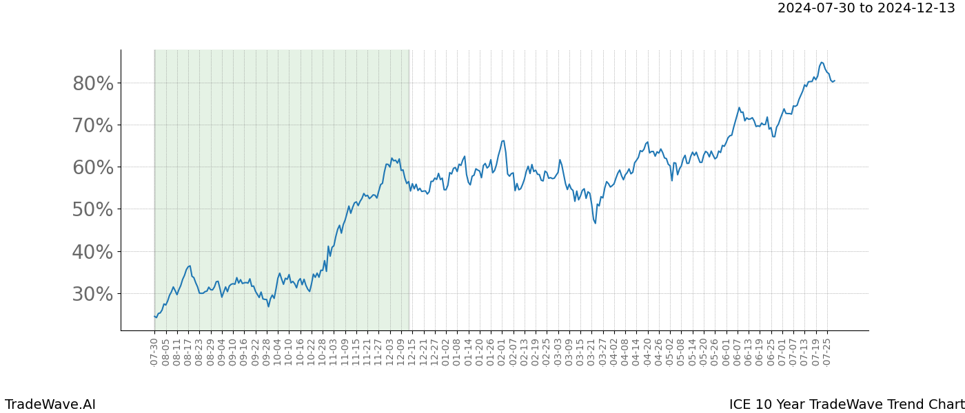 TradeWave Trend Chart ICE shows the average trend of the financial instrument over the past 10 years.  Sharp uptrends and downtrends signal a potential TradeWave opportunity