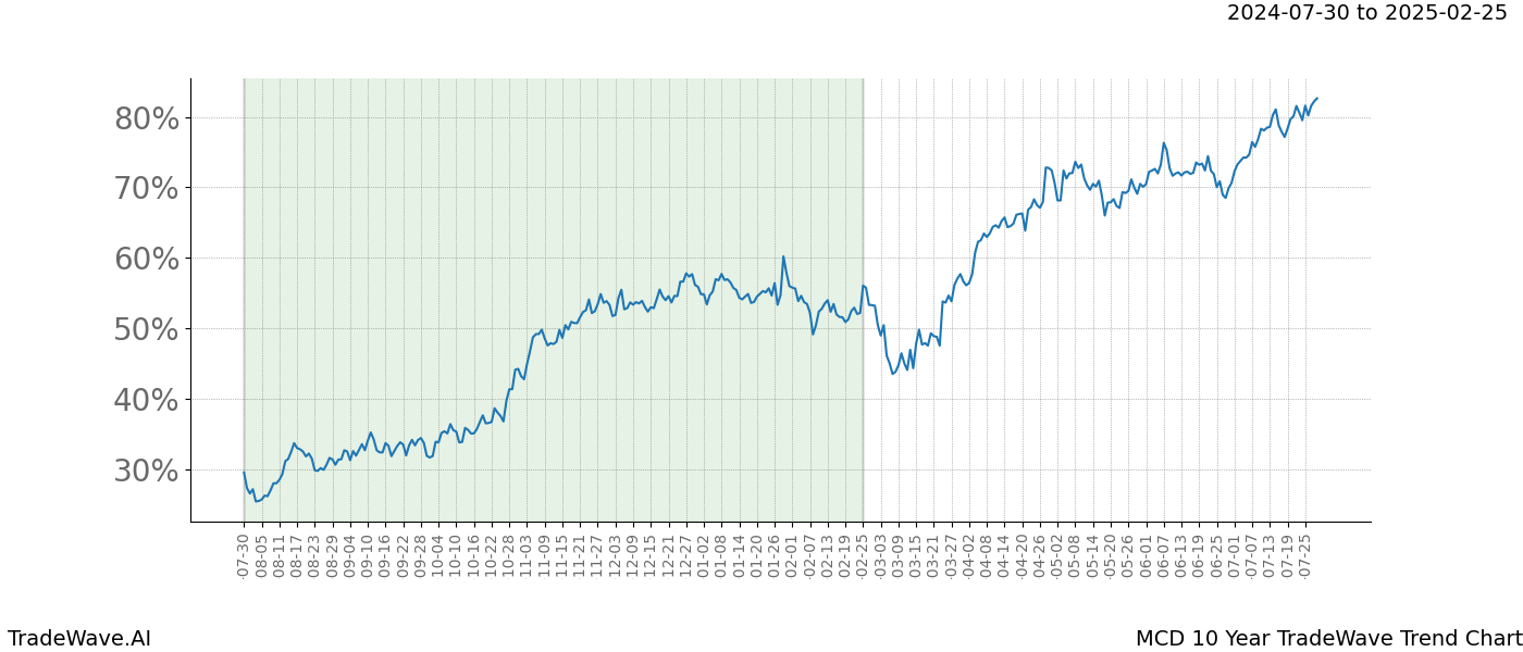 TradeWave Trend Chart MCD shows the average trend of the financial instrument over the past 10 years.  Sharp uptrends and downtrends signal a potential TradeWave opportunity