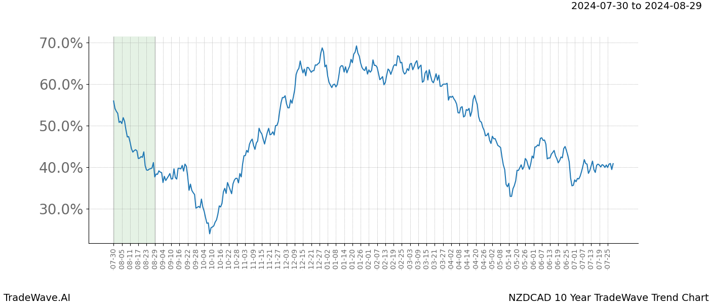 TradeWave Trend Chart NZDCAD shows the average trend of the financial instrument over the past 10 years.  Sharp uptrends and downtrends signal a potential TradeWave opportunity