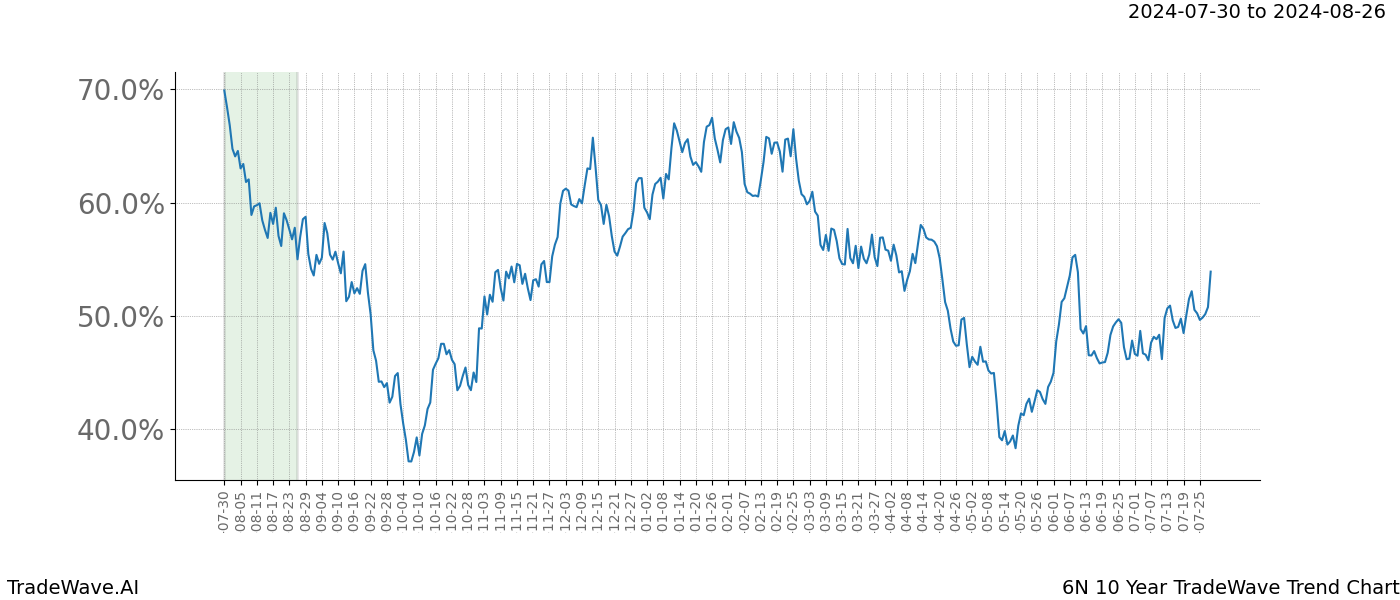 TradeWave Trend Chart 6N shows the average trend of the financial instrument over the past 10 years.  Sharp uptrends and downtrends signal a potential TradeWave opportunity