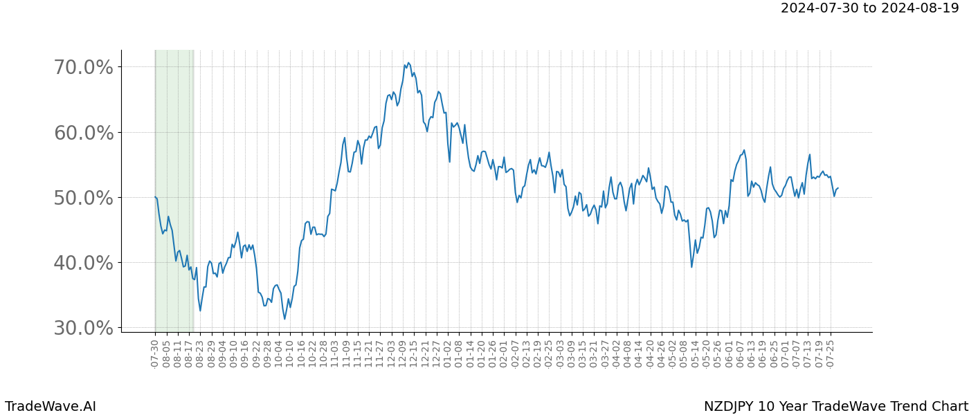 TradeWave Trend Chart NZDJPY shows the average trend of the financial instrument over the past 10 years.  Sharp uptrends and downtrends signal a potential TradeWave opportunity