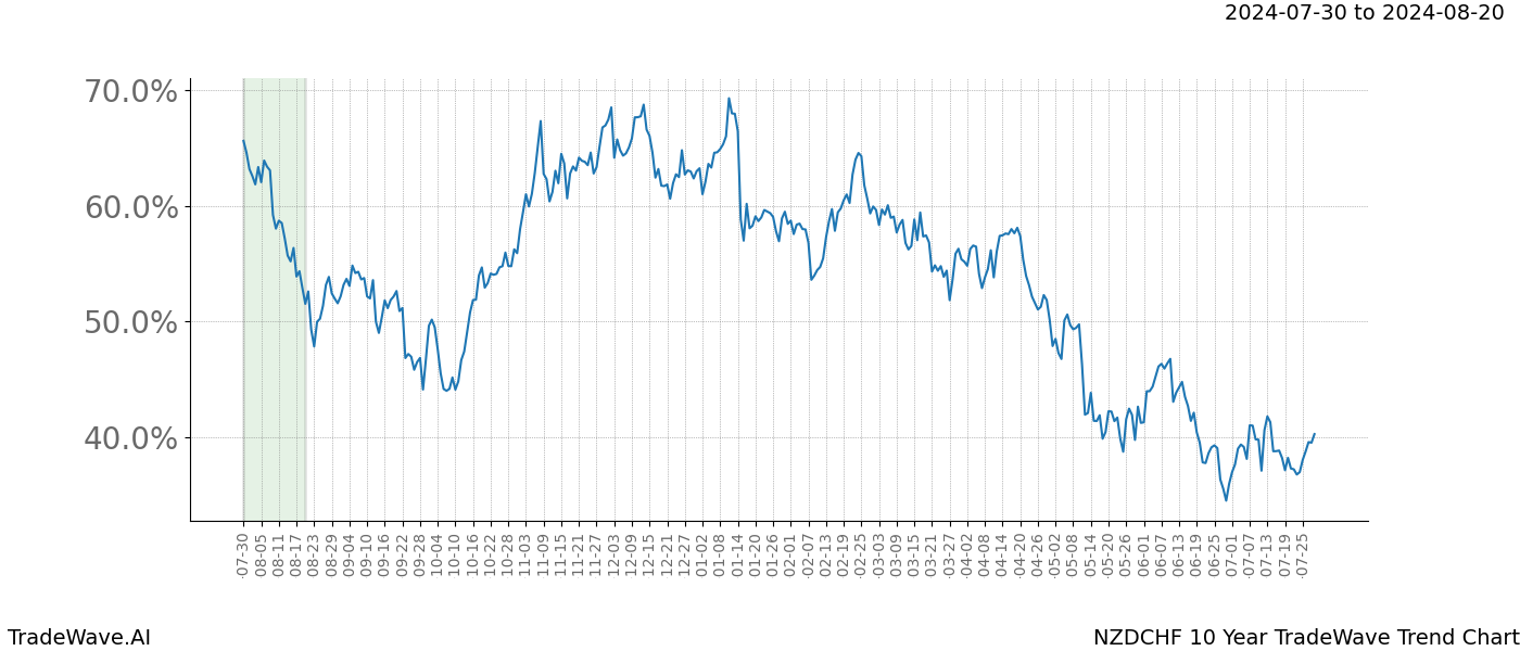 TradeWave Trend Chart NZDCHF shows the average trend of the financial instrument over the past 10 years.  Sharp uptrends and downtrends signal a potential TradeWave opportunity