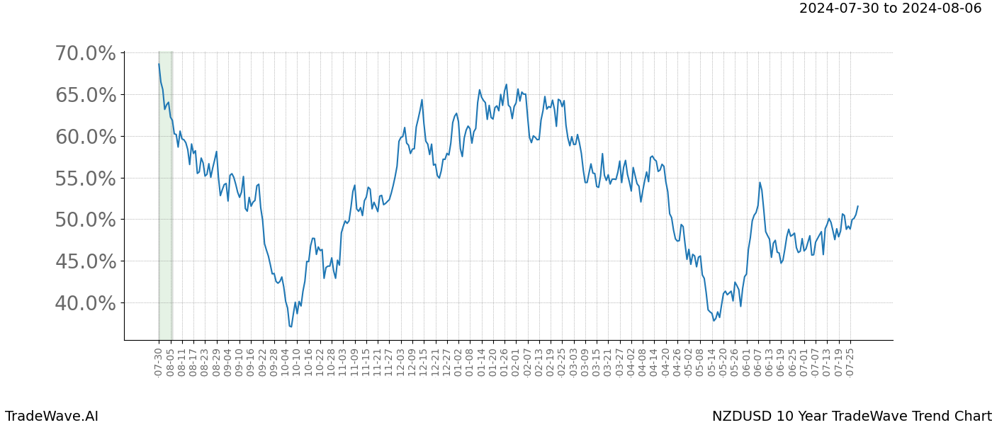 TradeWave Trend Chart NZDUSD shows the average trend of the financial instrument over the past 10 years.  Sharp uptrends and downtrends signal a potential TradeWave opportunity