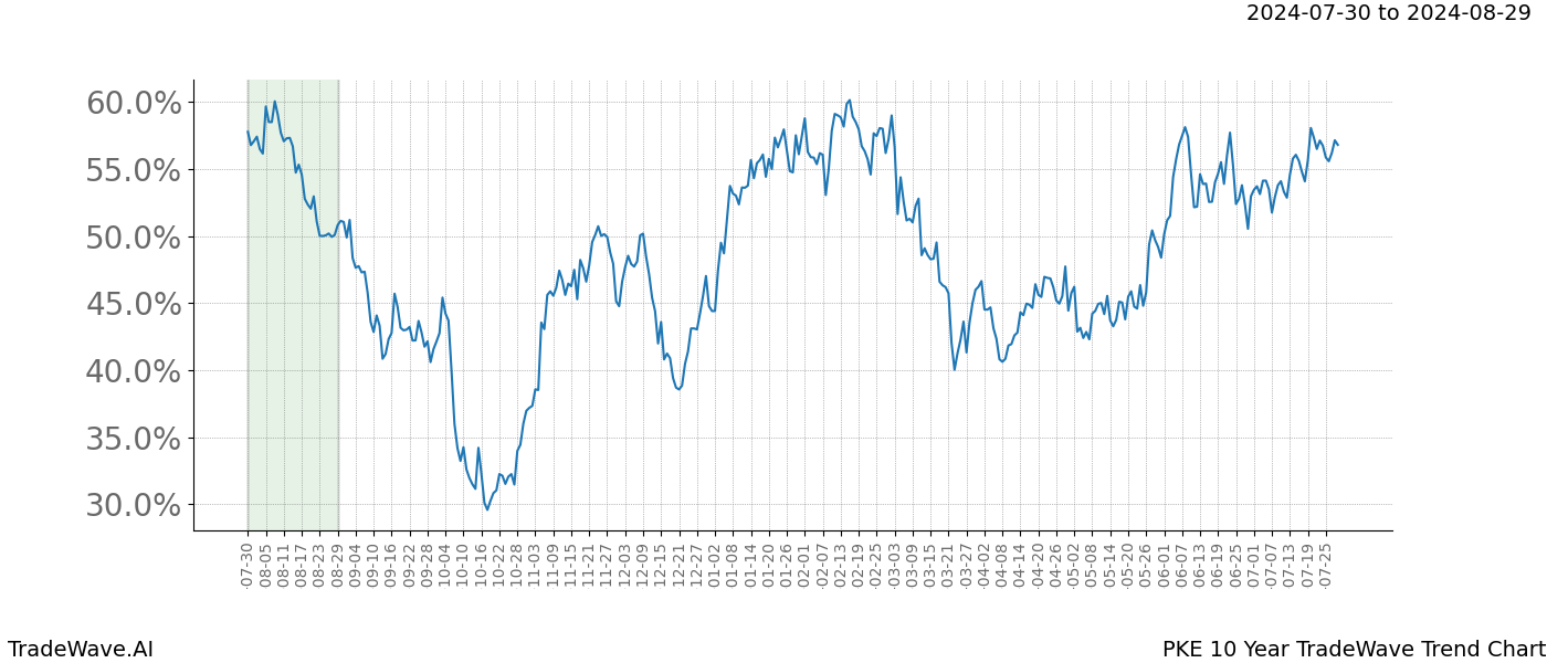 TradeWave Trend Chart PKE shows the average trend of the financial instrument over the past 10 years.  Sharp uptrends and downtrends signal a potential TradeWave opportunity