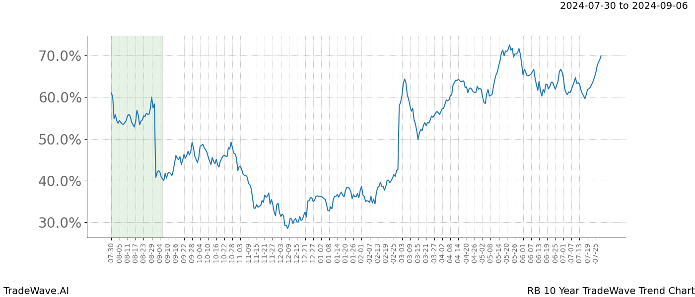 TradeWave Trend Chart RB shows the average trend of the financial instrument over the past 10 years.  Sharp uptrends and downtrends signal a potential TradeWave opportunity