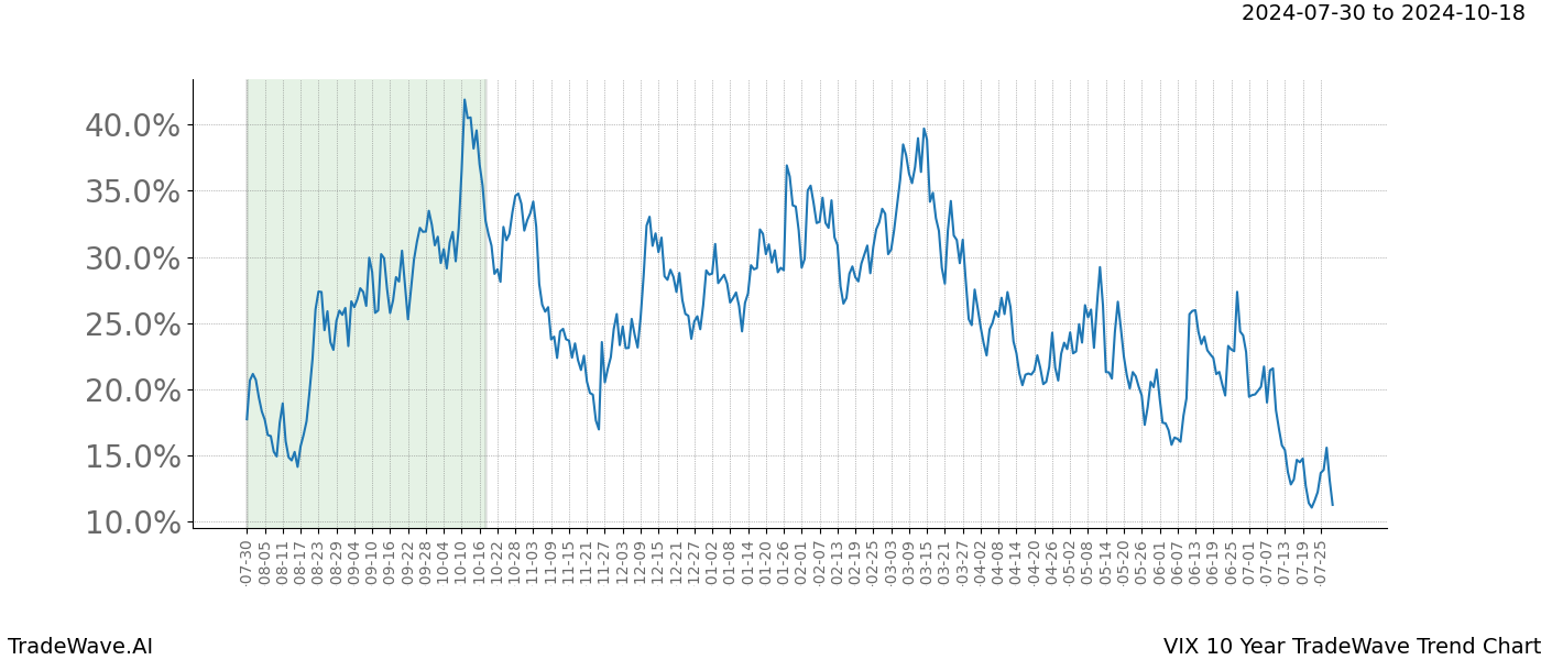 TradeWave Trend Chart VIX shows the average trend of the financial instrument over the past 10 years.  Sharp uptrends and downtrends signal a potential TradeWave opportunity