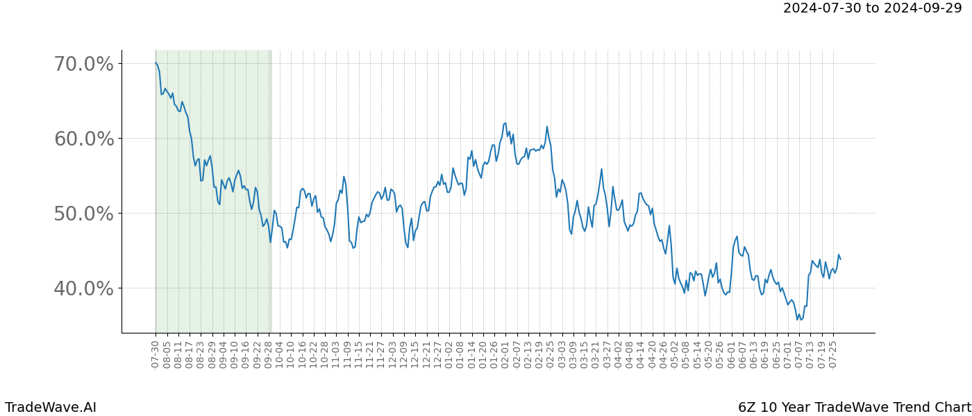 TradeWave Trend Chart 6Z shows the average trend of the financial instrument over the past 10 years.  Sharp uptrends and downtrends signal a potential TradeWave opportunity