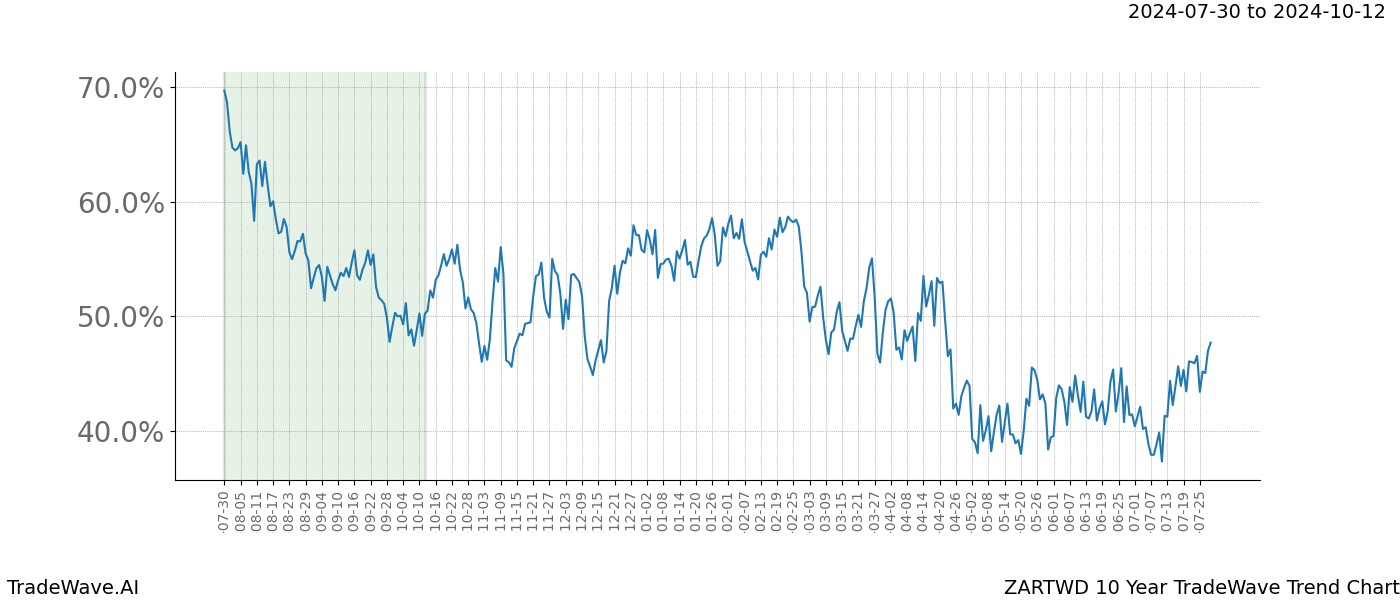 TradeWave Trend Chart ZARTWD shows the average trend of the financial instrument over the past 10 years.  Sharp uptrends and downtrends signal a potential TradeWave opportunity