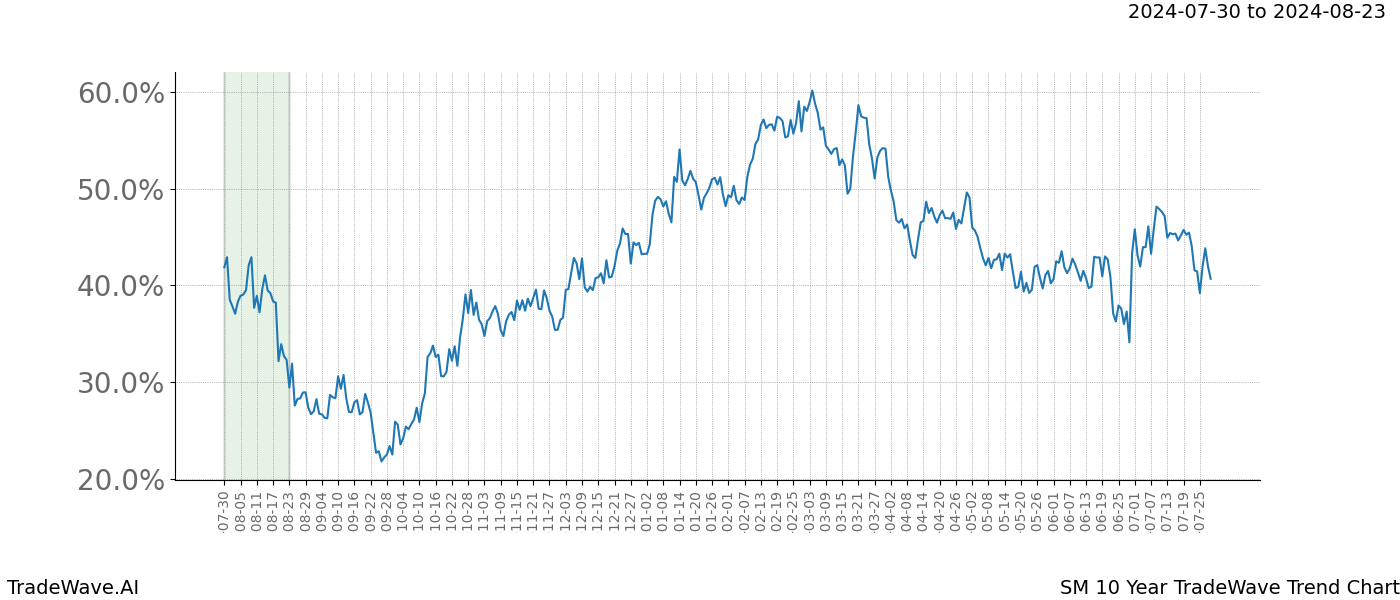 TradeWave Trend Chart SM shows the average trend of the financial instrument over the past 10 years.  Sharp uptrends and downtrends signal a potential TradeWave opportunity