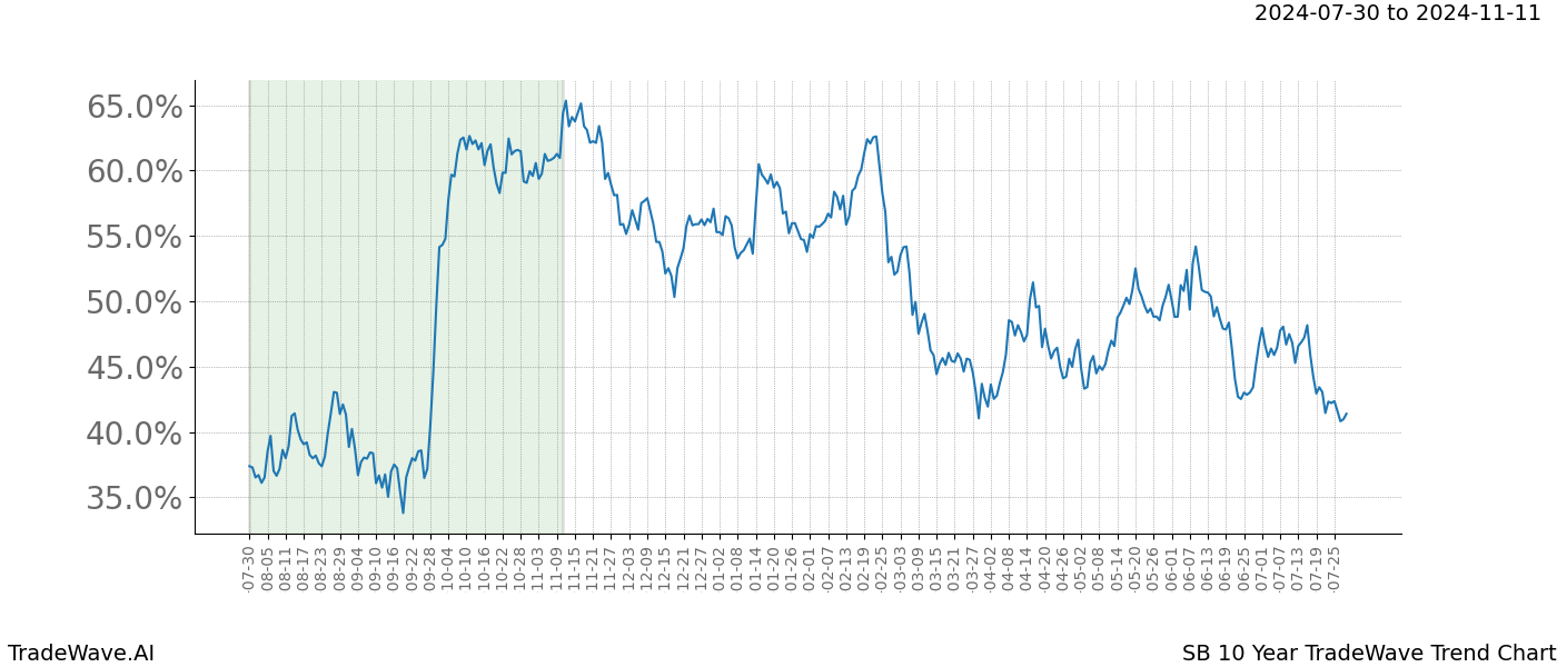 TradeWave Trend Chart SB shows the average trend of the financial instrument over the past 10 years.  Sharp uptrends and downtrends signal a potential TradeWave opportunity