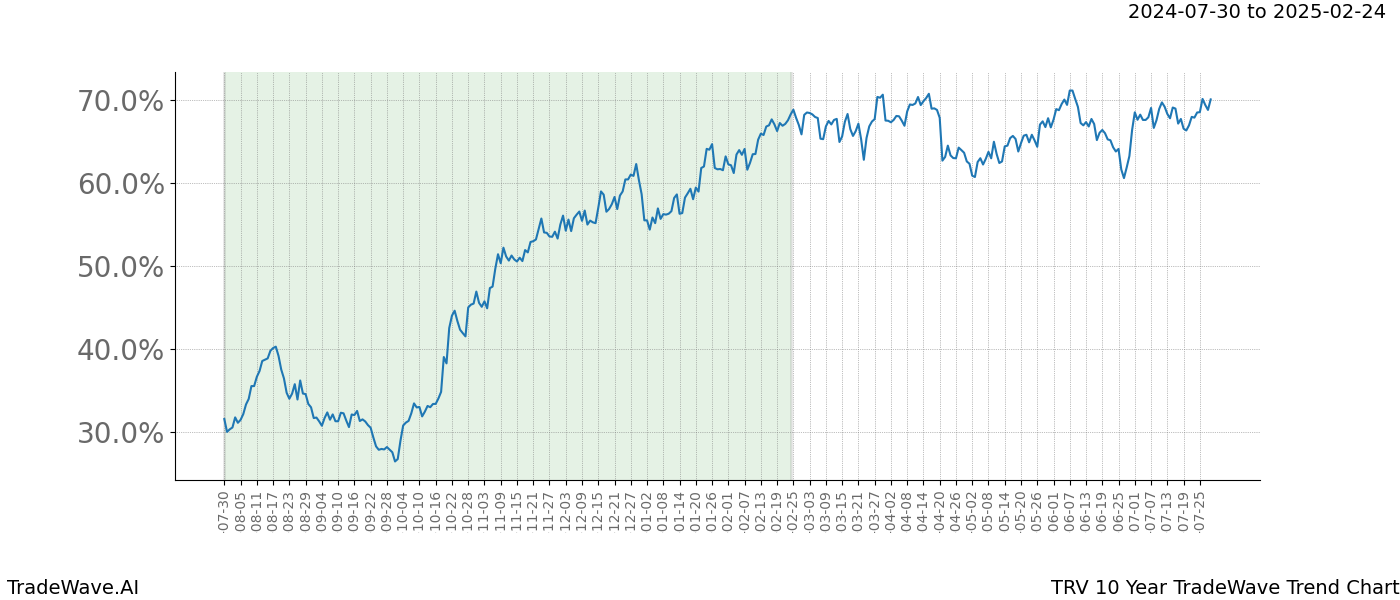 TradeWave Trend Chart TRV shows the average trend of the financial instrument over the past 10 years.  Sharp uptrends and downtrends signal a potential TradeWave opportunity