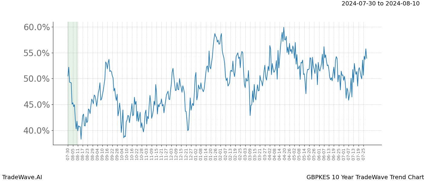 TradeWave Trend Chart GBPKES shows the average trend of the financial instrument over the past 10 years.  Sharp uptrends and downtrends signal a potential TradeWave opportunity