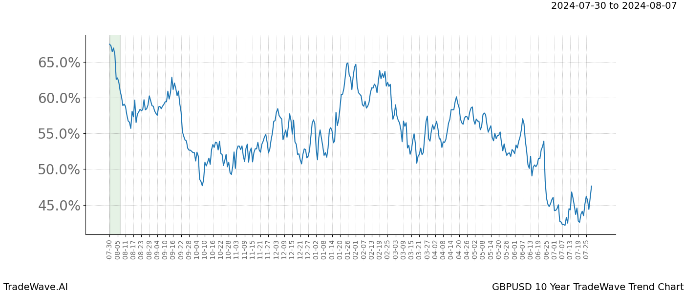 TradeWave Trend Chart GBPUSD shows the average trend of the financial instrument over the past 10 years.  Sharp uptrends and downtrends signal a potential TradeWave opportunity