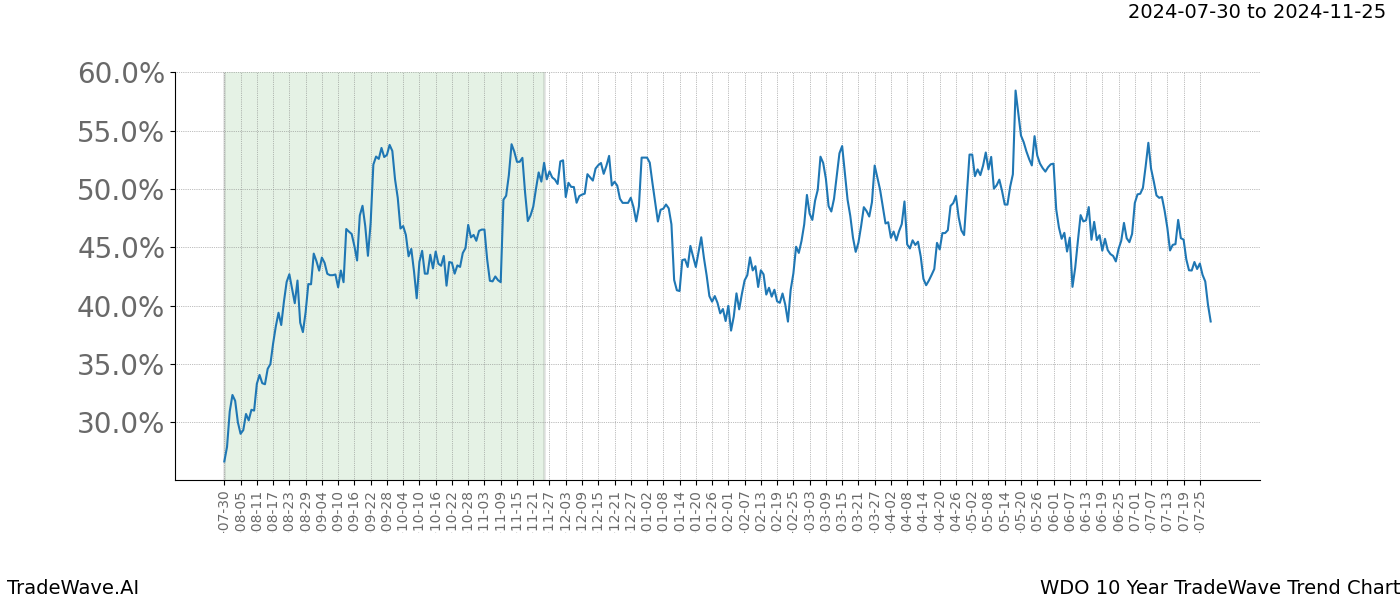 TradeWave Trend Chart WDO shows the average trend of the financial instrument over the past 10 years.  Sharp uptrends and downtrends signal a potential TradeWave opportunity