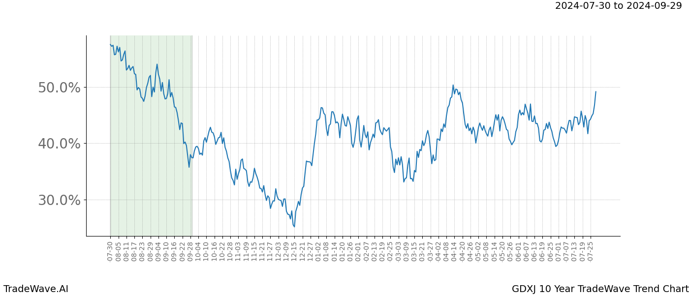 TradeWave Trend Chart GDXJ shows the average trend of the financial instrument over the past 10 years.  Sharp uptrends and downtrends signal a potential TradeWave opportunity