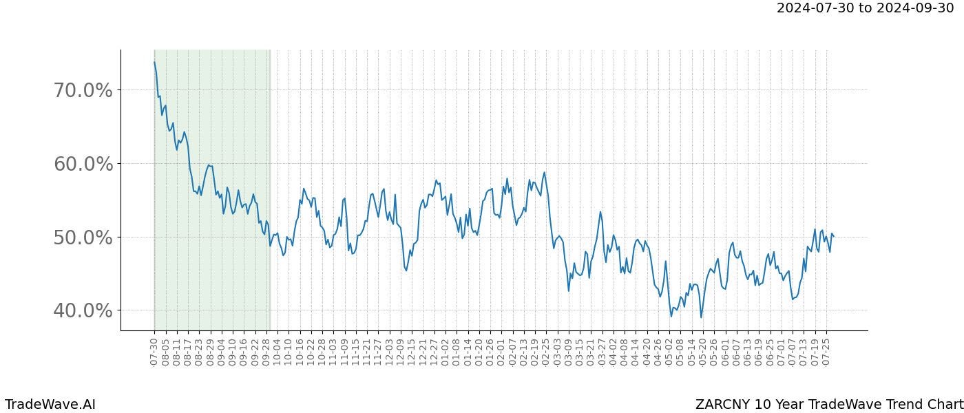 TradeWave Trend Chart ZARCNY shows the average trend of the financial instrument over the past 10 years.  Sharp uptrends and downtrends signal a potential TradeWave opportunity