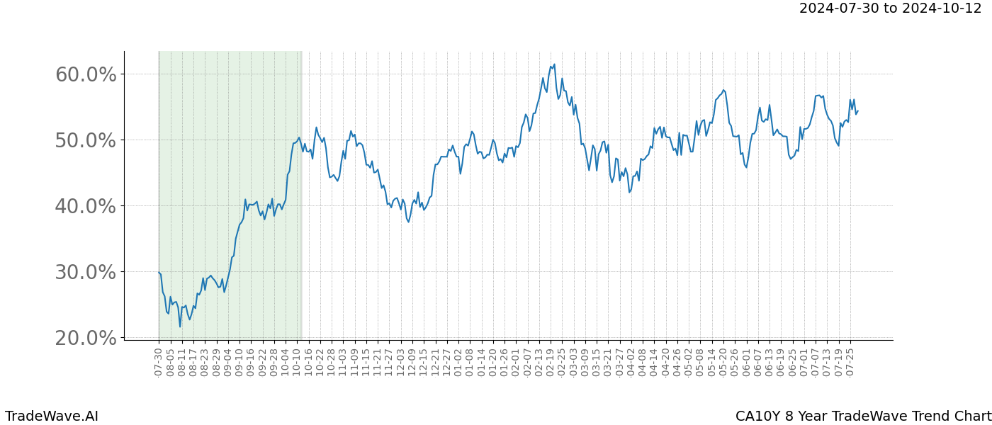 TradeWave Trend Chart CA10Y shows the average trend of the financial instrument over the past 8 years.  Sharp uptrends and downtrends signal a potential TradeWave opportunity