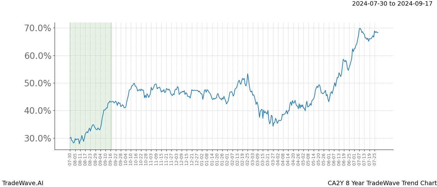 TradeWave Trend Chart CA2Y shows the average trend of the financial instrument over the past 8 years.  Sharp uptrends and downtrends signal a potential TradeWave opportunity