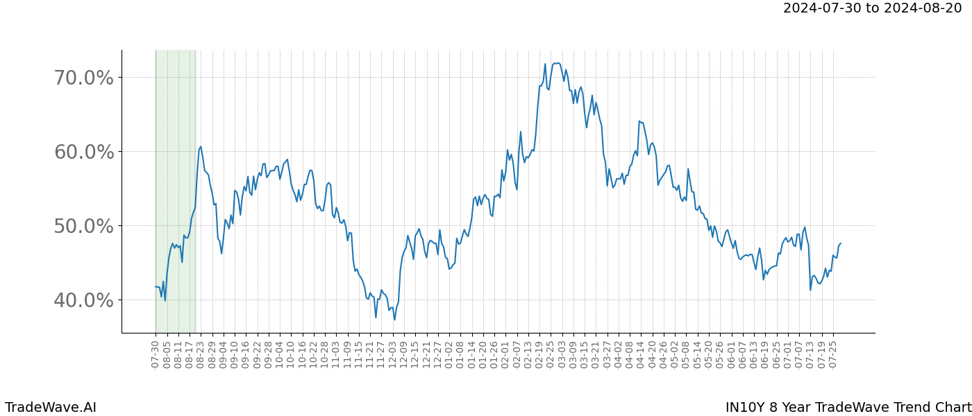 TradeWave Trend Chart IN10Y shows the average trend of the financial instrument over the past 8 years.  Sharp uptrends and downtrends signal a potential TradeWave opportunity