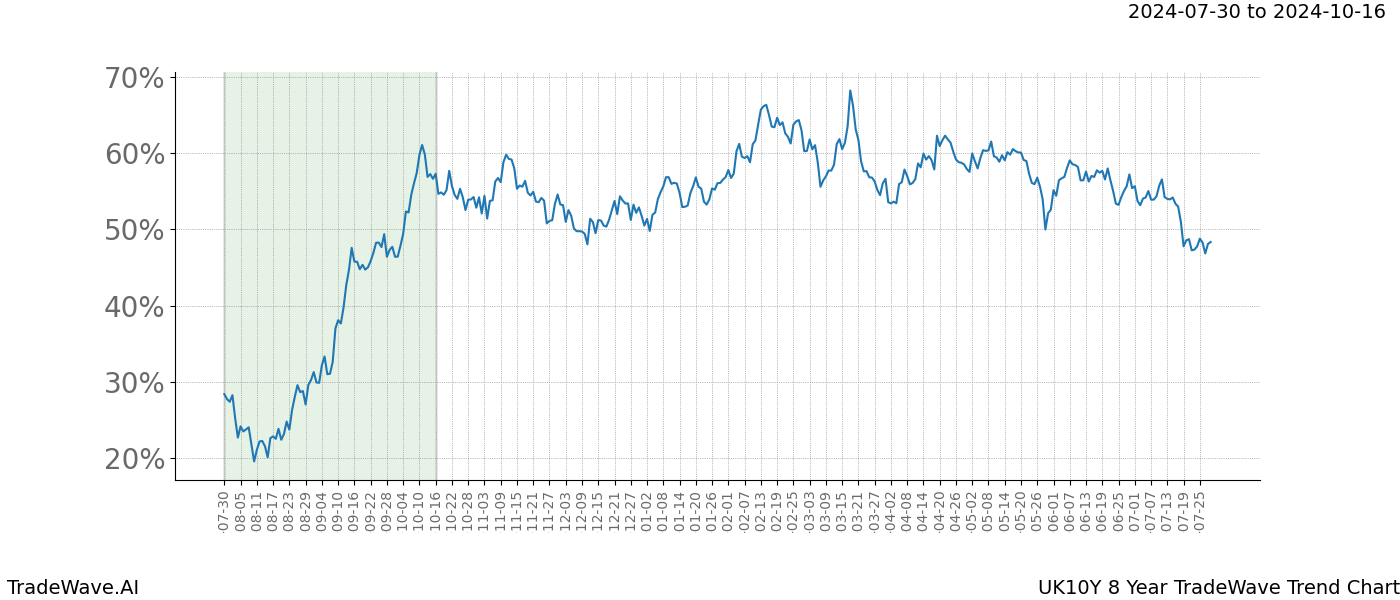 TradeWave Trend Chart UK10Y shows the average trend of the financial instrument over the past 8 years.  Sharp uptrends and downtrends signal a potential TradeWave opportunity