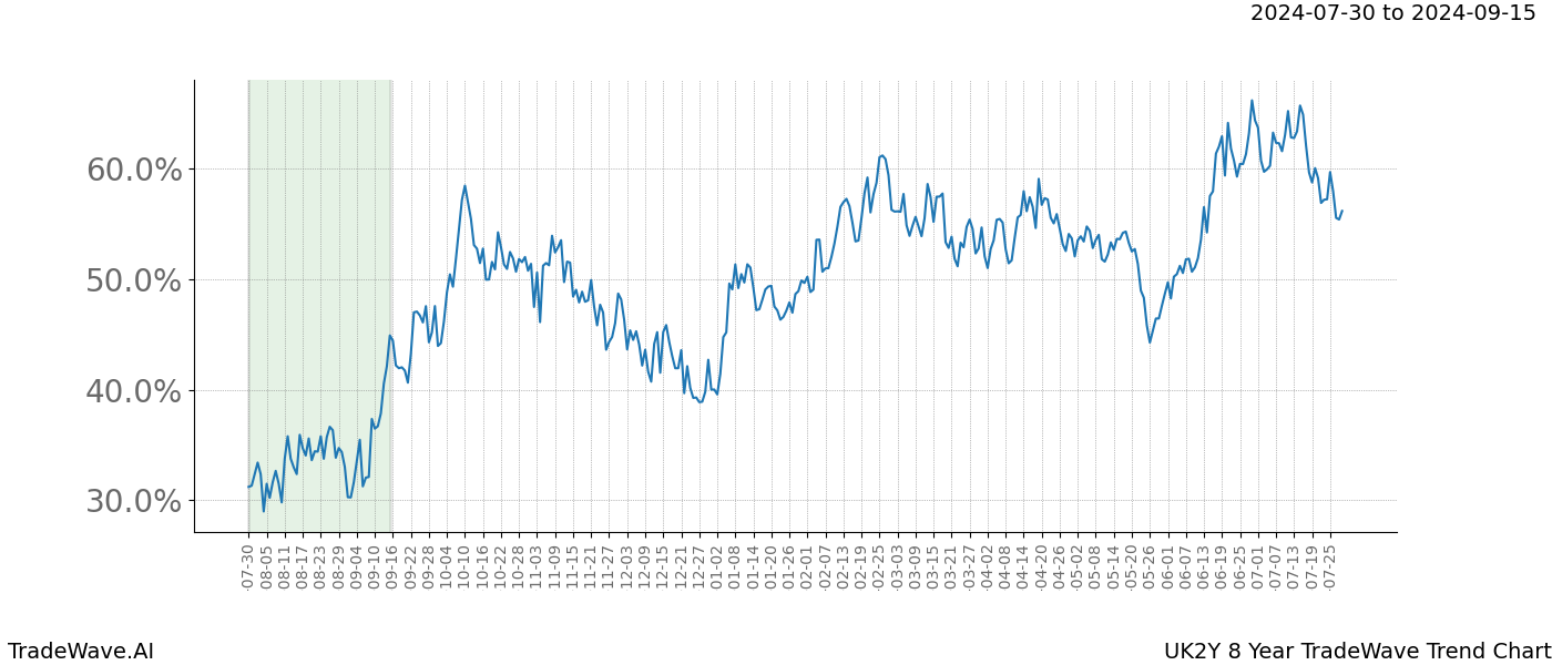 TradeWave Trend Chart UK2Y shows the average trend of the financial instrument over the past 8 years.  Sharp uptrends and downtrends signal a potential TradeWave opportunity