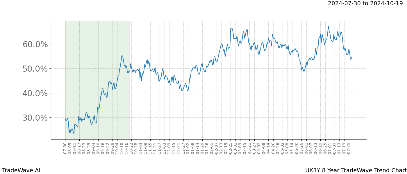 TradeWave Trend Chart UK3Y shows the average trend of the financial instrument over the past 8 years.  Sharp uptrends and downtrends signal a potential TradeWave opportunity