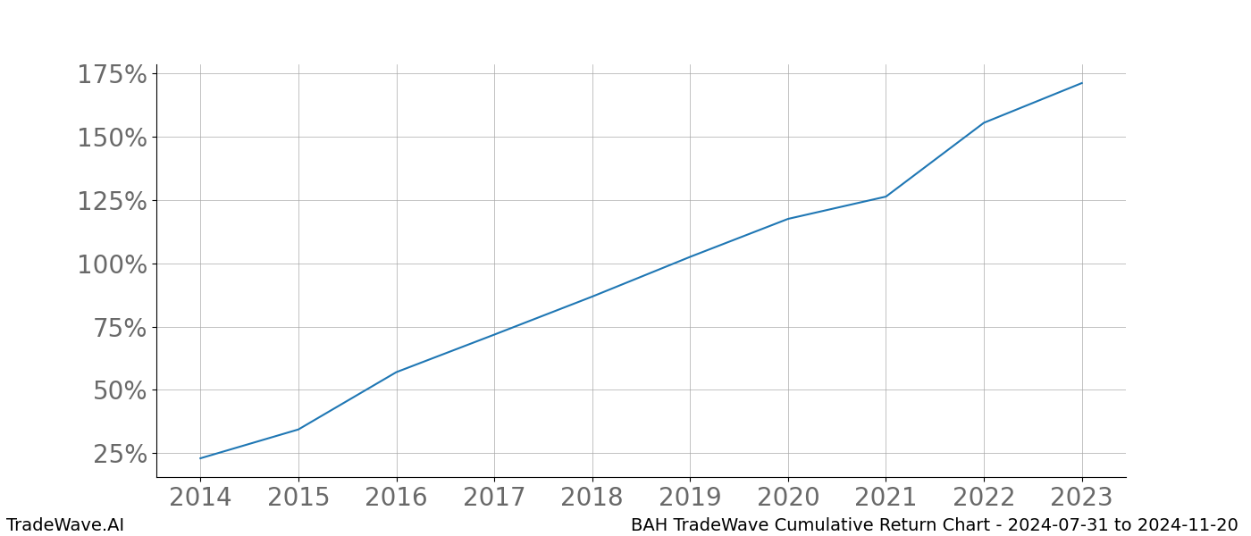 Cumulative chart BAH for date range: 2024-07-31 to 2024-11-20 - this chart shows the cumulative return of the TradeWave opportunity date range for BAH when bought on 2024-07-31 and sold on 2024-11-20 - this percent chart shows the capital growth for the date range over the past 10 years 