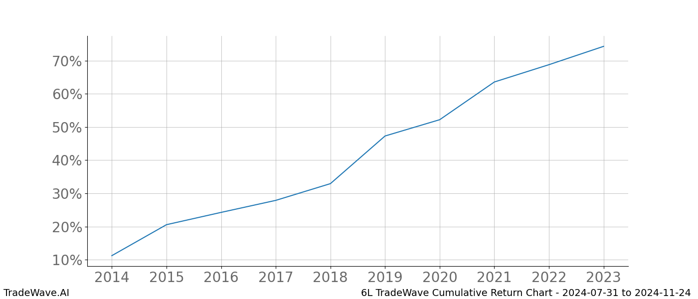 Cumulative chart 6L for date range: 2024-07-31 to 2024-11-24 - this chart shows the cumulative return of the TradeWave opportunity date range for 6L when bought on 2024-07-31 and sold on 2024-11-24 - this percent chart shows the capital growth for the date range over the past 10 years 