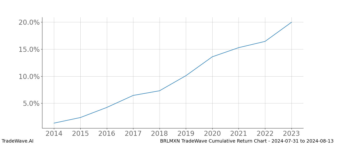 Cumulative chart BRLMXN for date range: 2024-07-31 to 2024-08-13 - this chart shows the cumulative return of the TradeWave opportunity date range for BRLMXN when bought on 2024-07-31 and sold on 2024-08-13 - this percent chart shows the capital growth for the date range over the past 10 years 