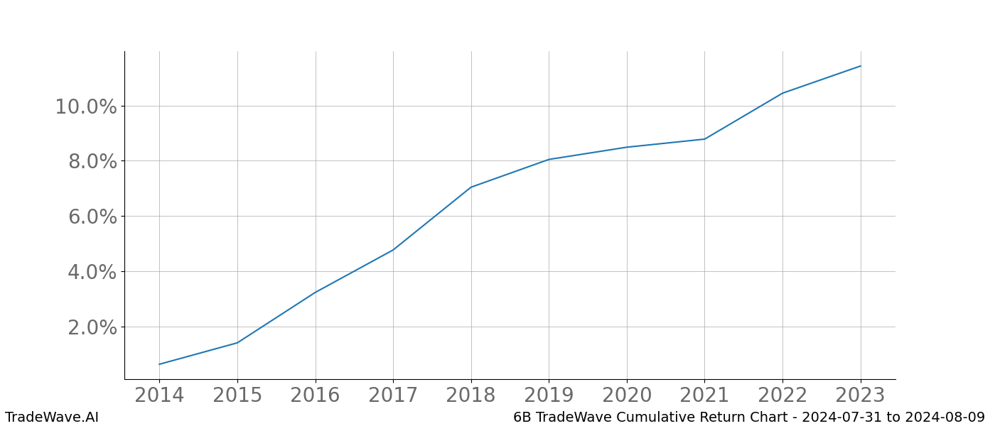 Cumulative chart 6B for date range: 2024-07-31 to 2024-08-09 - this chart shows the cumulative return of the TradeWave opportunity date range for 6B when bought on 2024-07-31 and sold on 2024-08-09 - this percent chart shows the capital growth for the date range over the past 10 years 